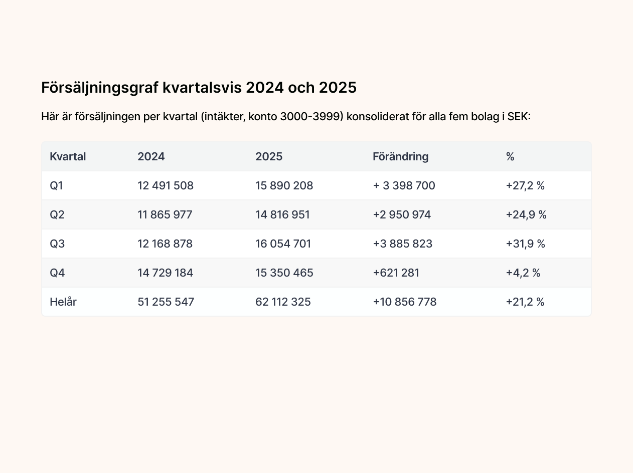AI-chattgränssnitt som genererar variansanalys